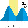 Point St. Albans tide chart for Tuesday, November 21, 2023