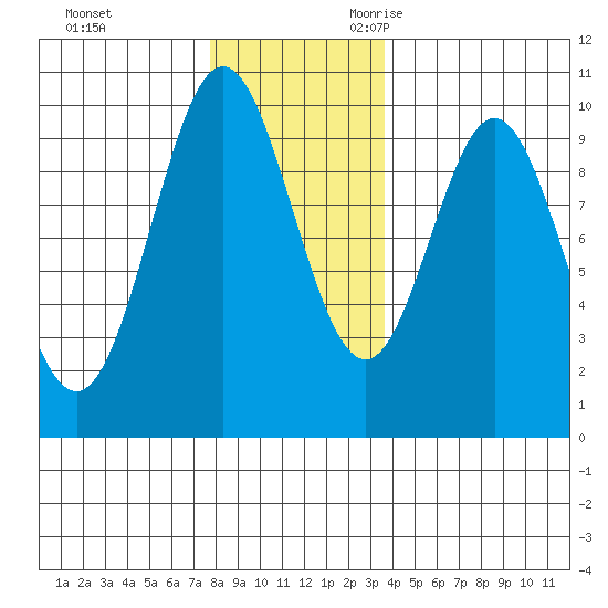Point St. Albans tide chart for Wednesday, November 22, 2023