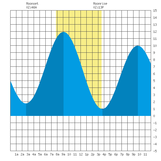 Point St. Albans tide chart for Thursday, November 23, 2023