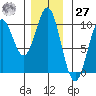Point St. Albans tide chart for Monday, November 27, 2023
