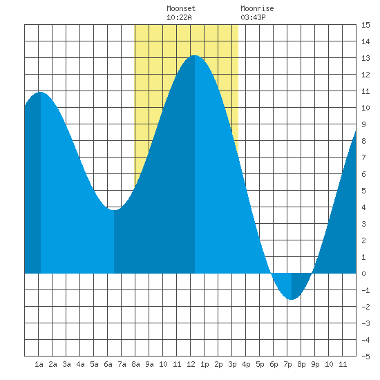 Point St. Albans tide chart for Tuesday, November 28, 2023