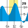 Point St. Albans tide chart for Wednesday, November 29, 2023