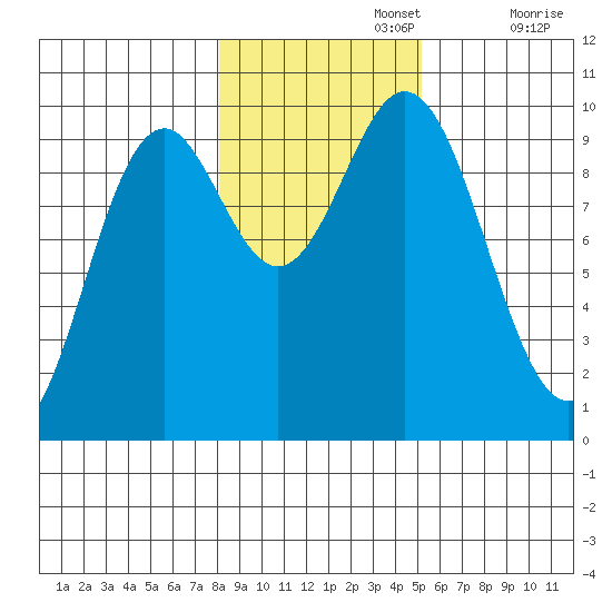 Point St. Albans tide chart for Friday, November 3, 2023