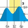 Point St. Albans tide chart for Friday, November 3, 2023