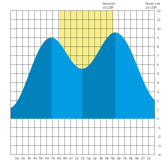 Point St. Albans tide chart for Saturday, November 4, 2023