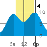 Point St. Albans tide chart for Saturday, November 4, 2023
