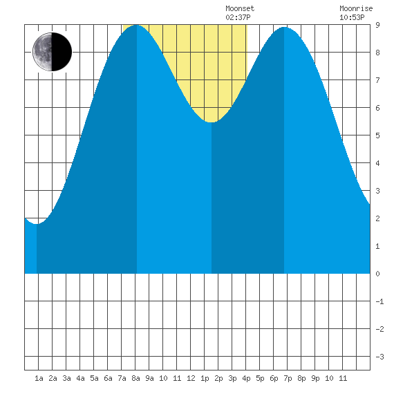 Point St. Albans tide chart for Sunday, November 5, 2023