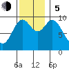 Point St. Albans tide chart for Sunday, November 5, 2023