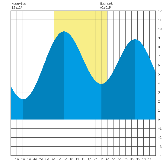 Point St. Albans tide chart for Tuesday, November 7, 2023