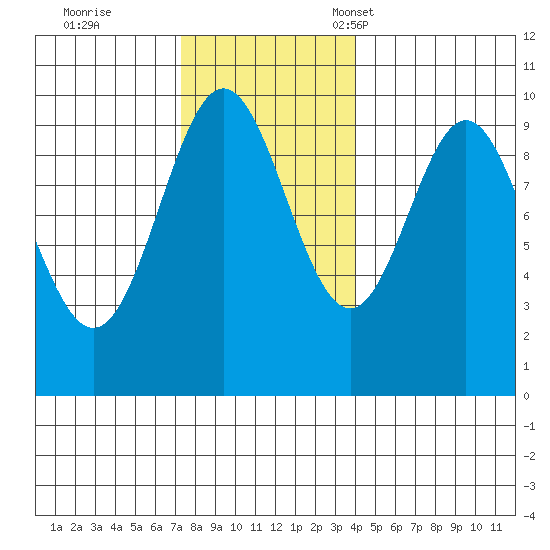 Point St. Albans tide chart for Wednesday, November 8, 2023