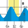 Point St. Albans tide chart for Wednesday, November 8, 2023