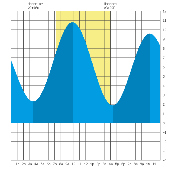 Point St. Albans tide chart for Thursday, November 9, 2023