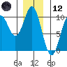Point St. Albans tide chart for Tuesday, December 12, 2023