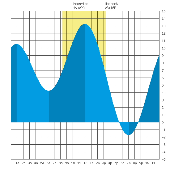 Point St. Albans tide chart for Wednesday, December 13, 2023