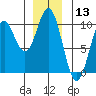 Point St. Albans tide chart for Wednesday, December 13, 2023