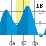 Point St. Albans tide chart for Saturday, December 16, 2023