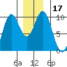 Point St. Albans tide chart for Sunday, December 17, 2023