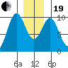 Point St. Albans tide chart for Tuesday, December 19, 2023