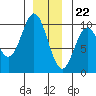 Point St. Albans tide chart for Friday, December 22, 2023
