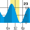 Point St. Albans tide chart for Saturday, December 23, 2023