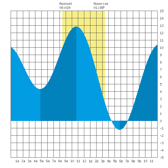 Point St. Albans tide chart for Monday, December 25, 2023