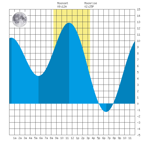 Point St. Albans tide chart for Tuesday, December 26, 2023