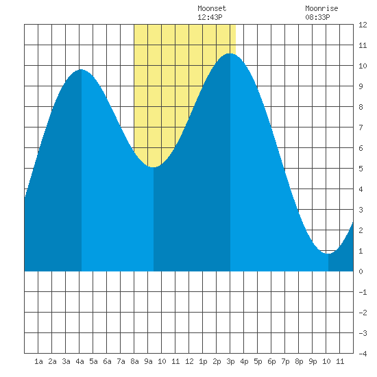 Point St. Albans tide chart for Saturday, December 2, 2023