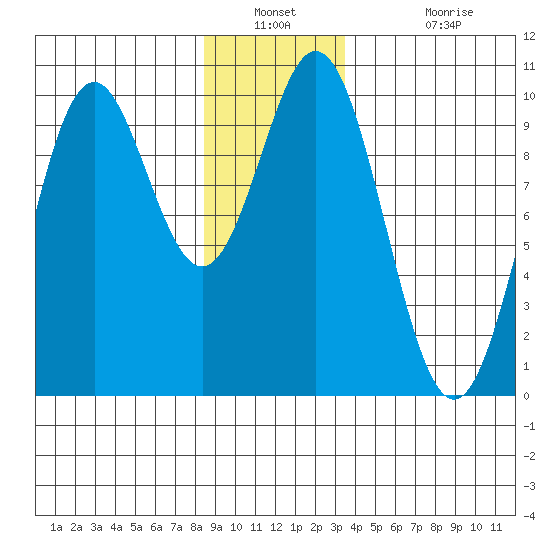 Point St. Albans tide chart for Saturday, December 30, 2023