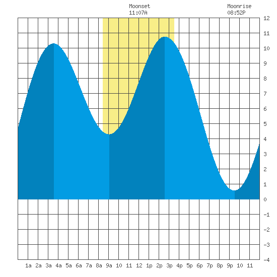 Point St. Albans tide chart for Sunday, December 31, 2023