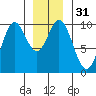 Point St. Albans tide chart for Sunday, December 31, 2023