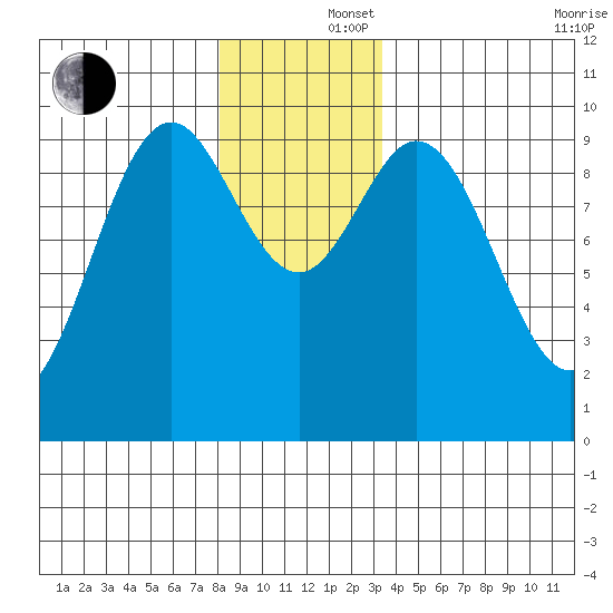 Point St. Albans tide chart for Monday, December 4, 2023