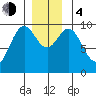 Point St. Albans tide chart for Monday, December 4, 2023