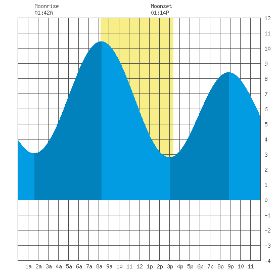 Point St. Albans tide chart for Thursday, December 7, 2023