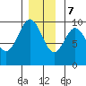 Point St. Albans tide chart for Thursday, December 7, 2023