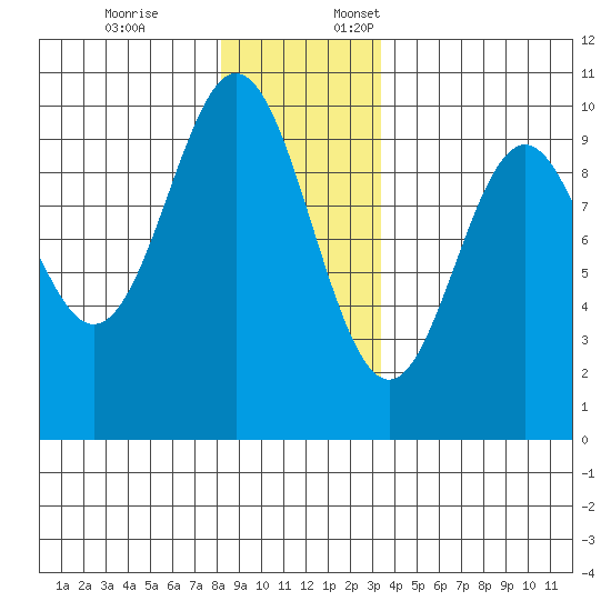 Point St. Albans tide chart for Friday, December 8, 2023