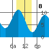 Point St. Albans tide chart for Friday, December 8, 2023