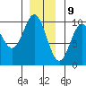 Point St. Albans tide chart for Saturday, December 9, 2023