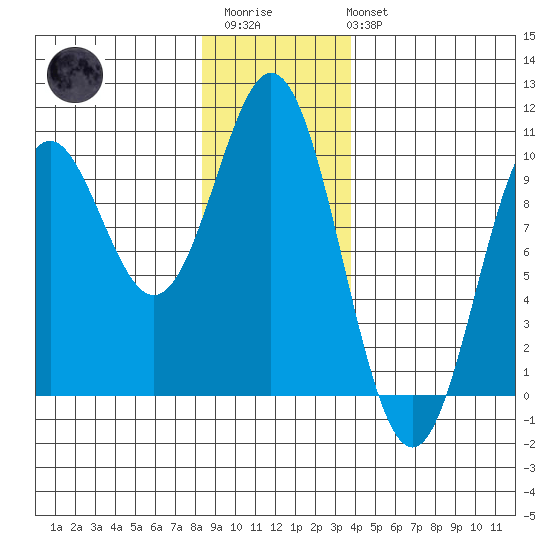Point St. Albans tide chart for Thursday, January 11, 2024