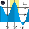 Point St. Albans tide chart for Thursday, January 11, 2024