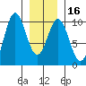 Point St. Albans tide chart for Tuesday, January 16, 2024