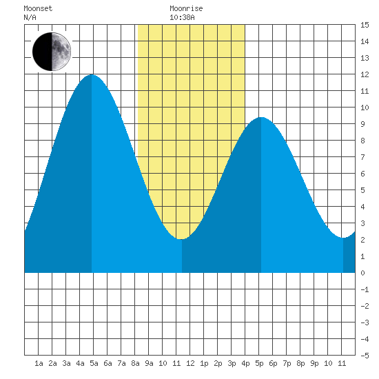 Point St. Albans tide chart for Wednesday, January 17, 2024