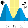 Point St. Albans tide chart for Wednesday, January 17, 2024