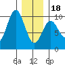 Point St. Albans tide chart for Thursday, January 18, 2024