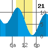 Point St. Albans tide chart for Sunday, January 21, 2024