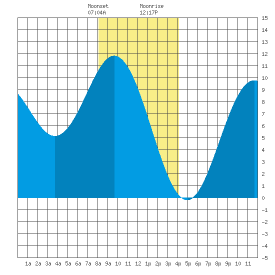 Point St. Albans tide chart for Monday, January 22, 2024