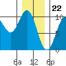 Point St. Albans tide chart for Monday, January 22, 2024