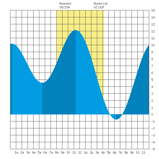 Point St. Albans tide chart for Wednesday, January 24, 2024