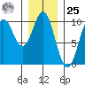 Point St. Albans tide chart for Thursday, January 25, 2024