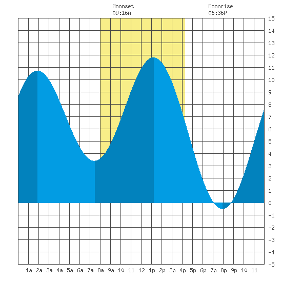 Point St. Albans tide chart for Saturday, January 27, 2024