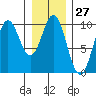 Point St. Albans tide chart for Saturday, January 27, 2024